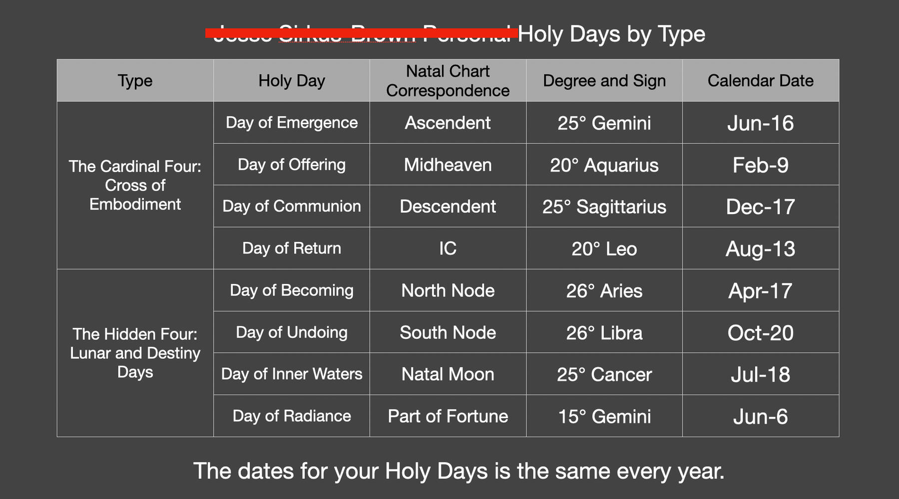 Sample Personal Holy Days Output A personalized list showing the eight solar alignments based on your birth chart — part of what you receive with the Full Service option.